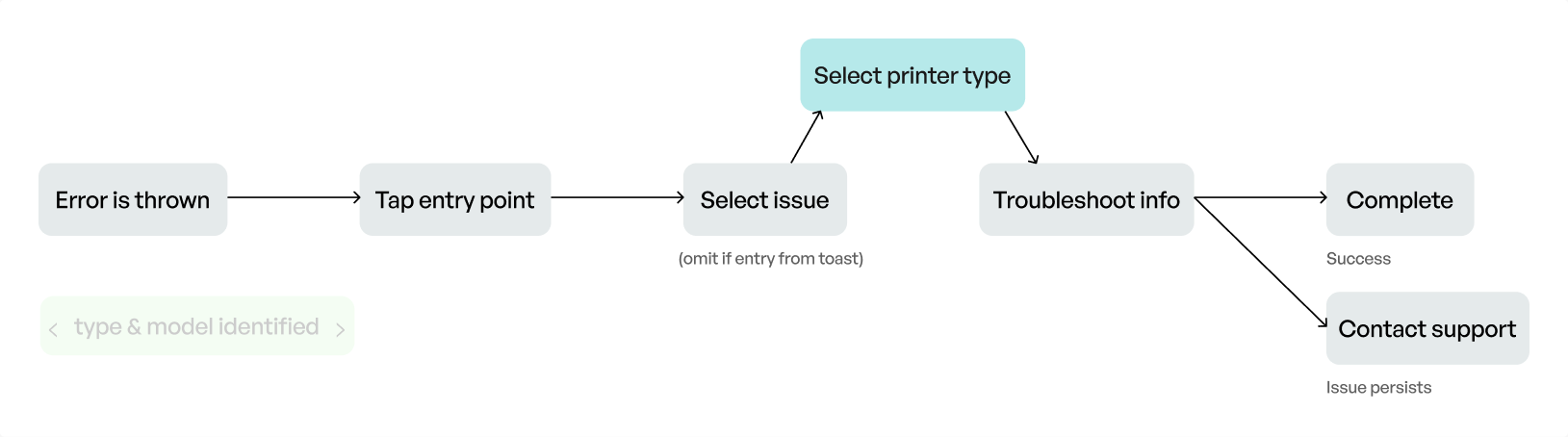 Adapted flow with manual printer selection