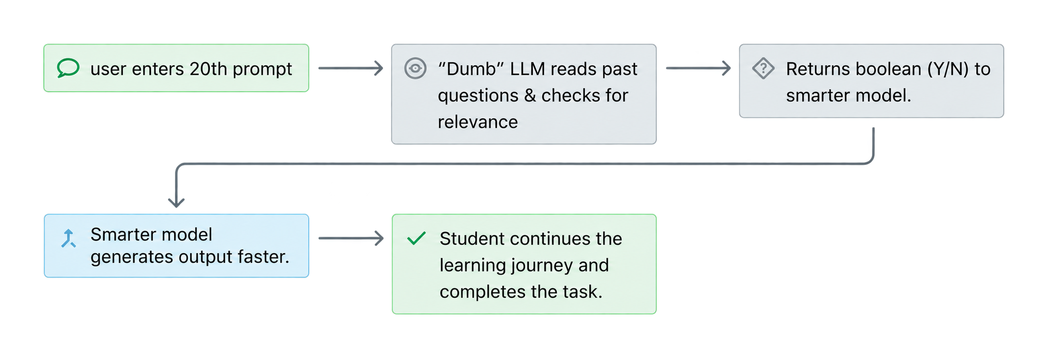 Relevance-checking AI flow that reduces context and generates output faster